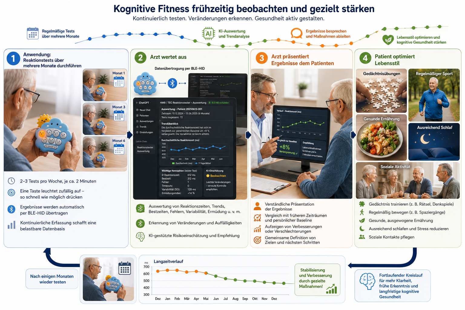 SunnyMind Ablauf